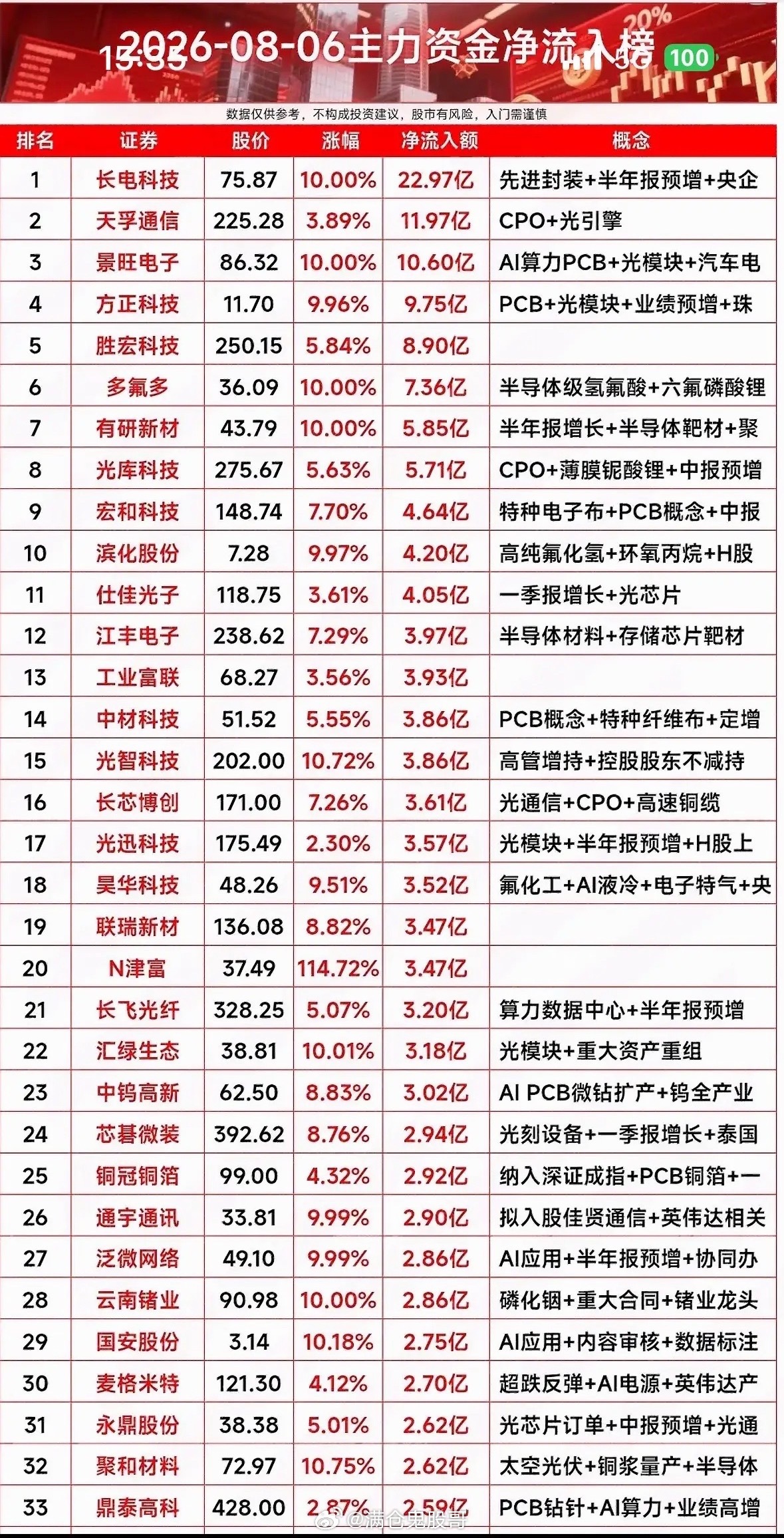 8月6日今天股市净流入个股榜行情，涨得真猛！8月6日的股市真是刺激！上午10时，