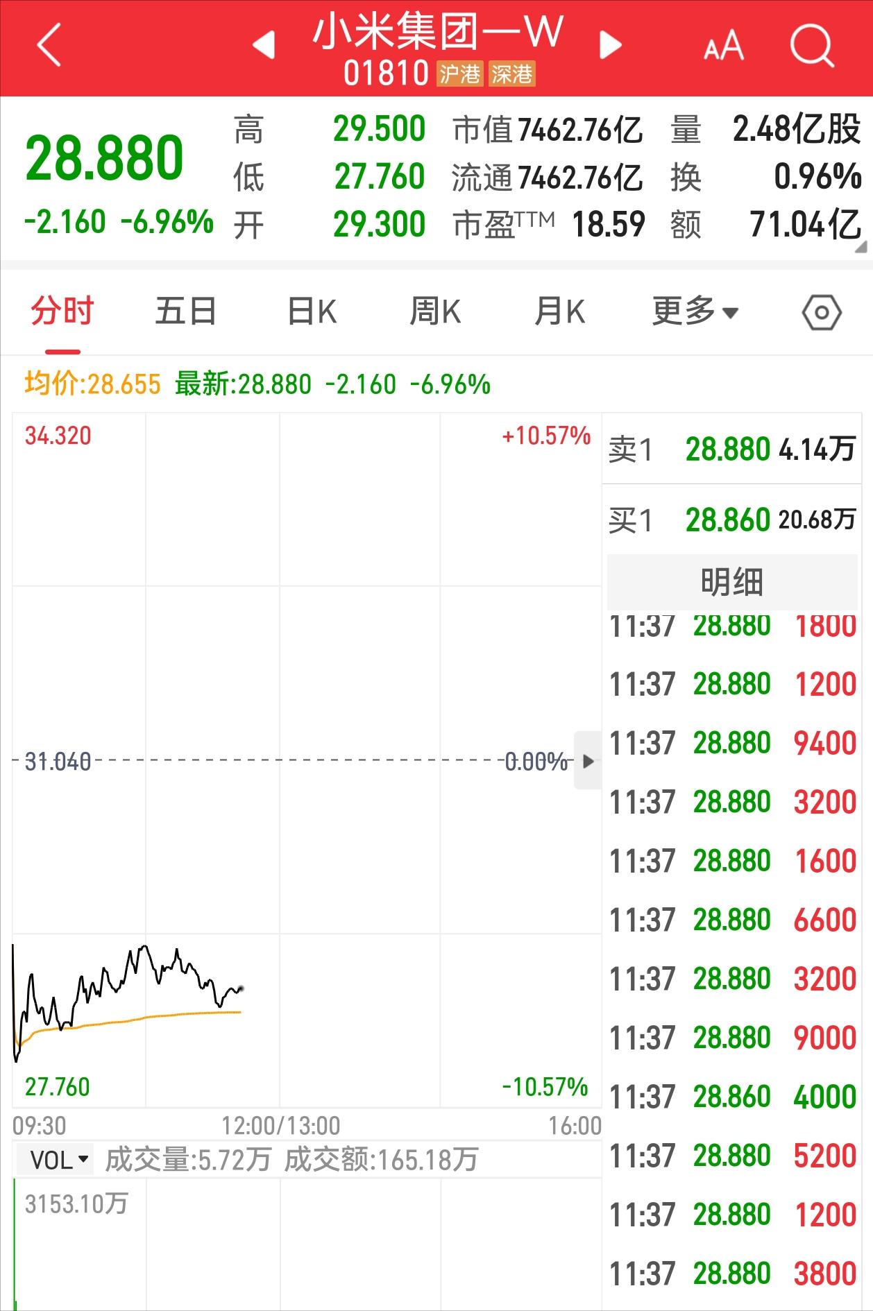 小米的股票微跌近7%，为什么昨天刚刚发布了一款这么好的汽车，股市还会这么疲软？难