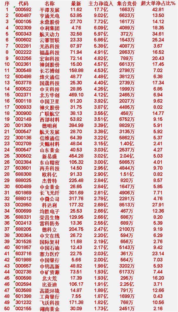 3月30日尾盘30分钟，主力资金“大幅抢筹的”50名单一览！

平潭发展：主力净