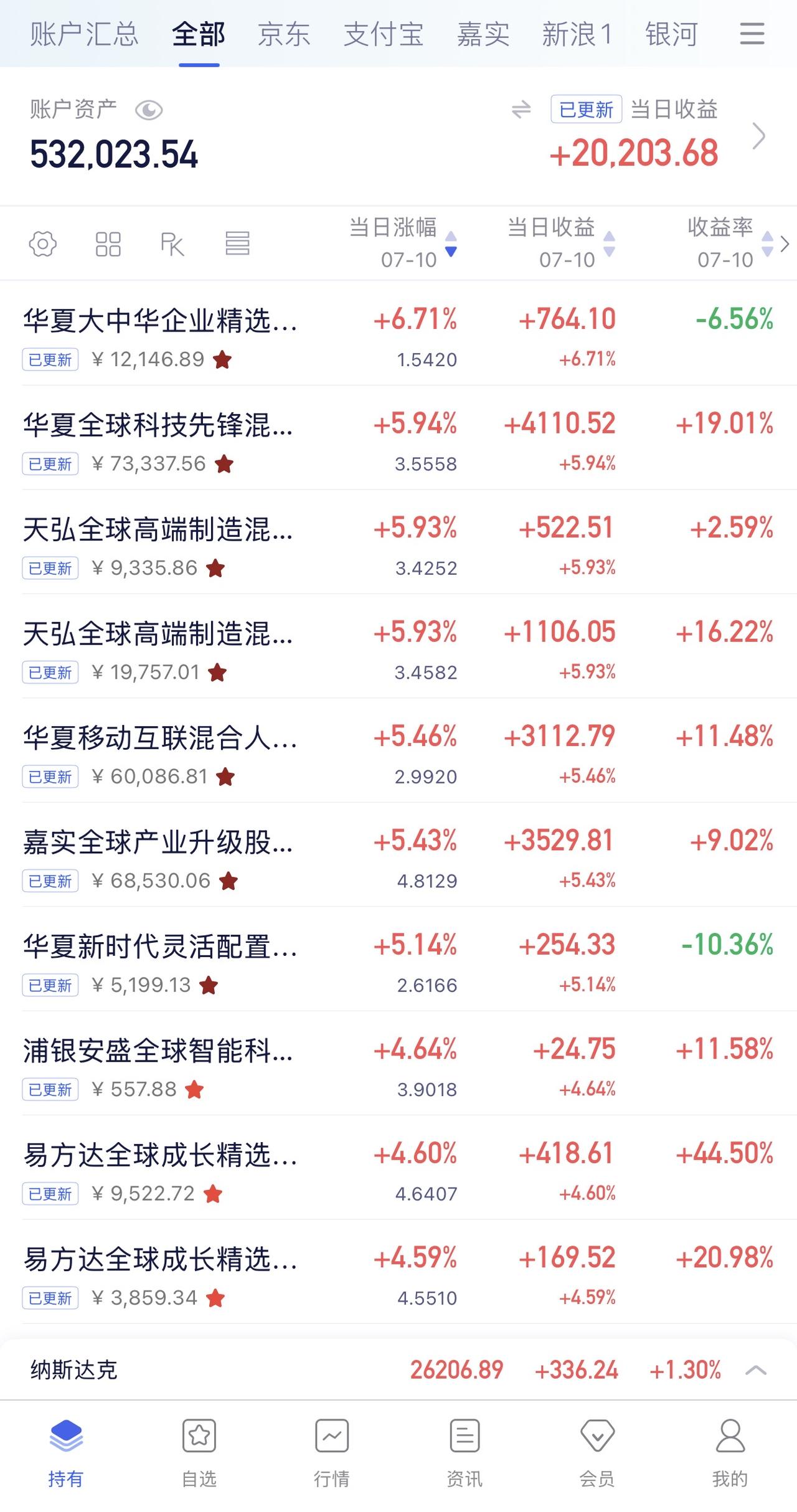 7月9日收益：​20203元
2026年收益：44982元
所有账户总和：532