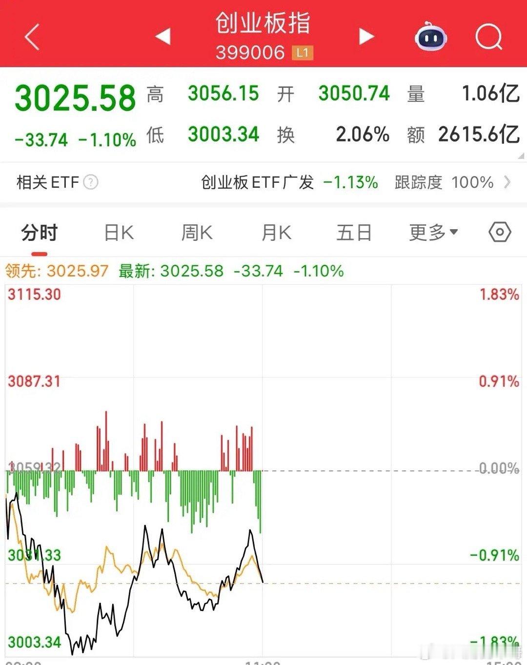科技又遭血洗了，两天涨的够这两天亏吗，这剧情有点跌宕起伏啊，那话也是一天一个样呢