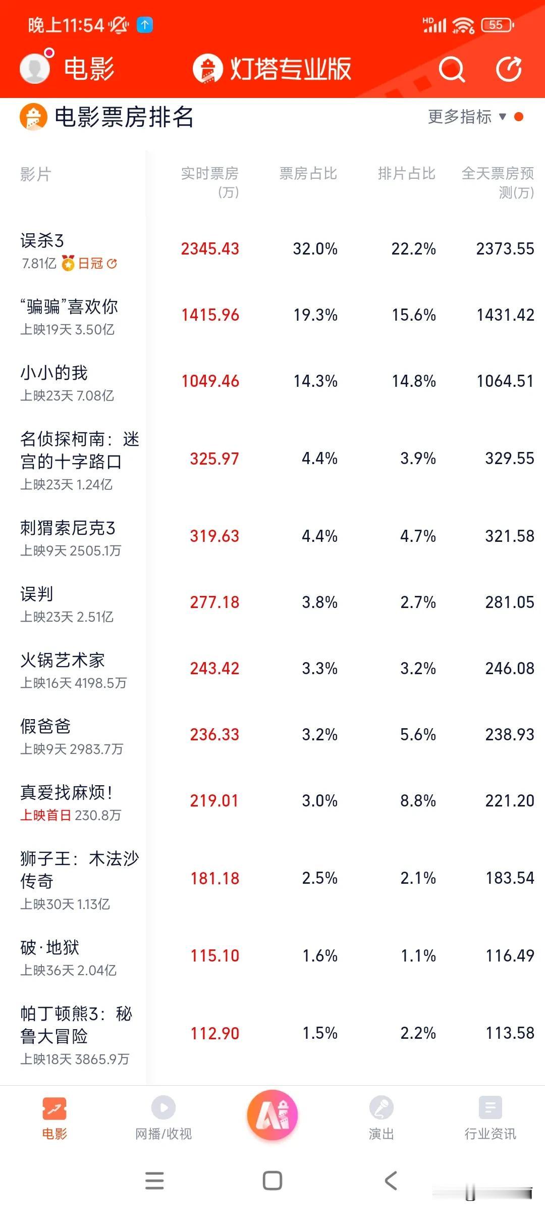 我的老天奶，跨年档首部8亿电影要来了
电影票房分享 这周看什么电影
