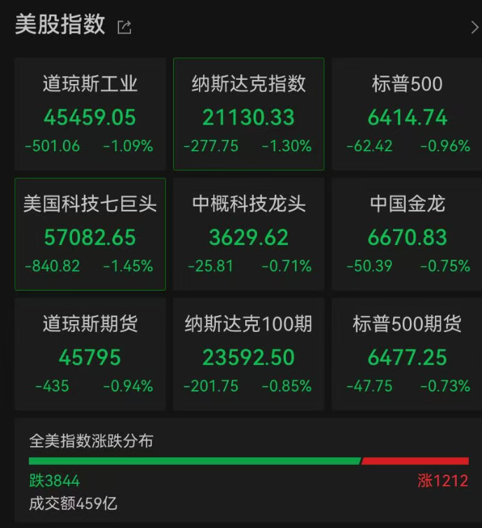 【#美股超3800只个股下跌# 】#美股科技七巨头仅苹果上涨# 北京时间3月27
