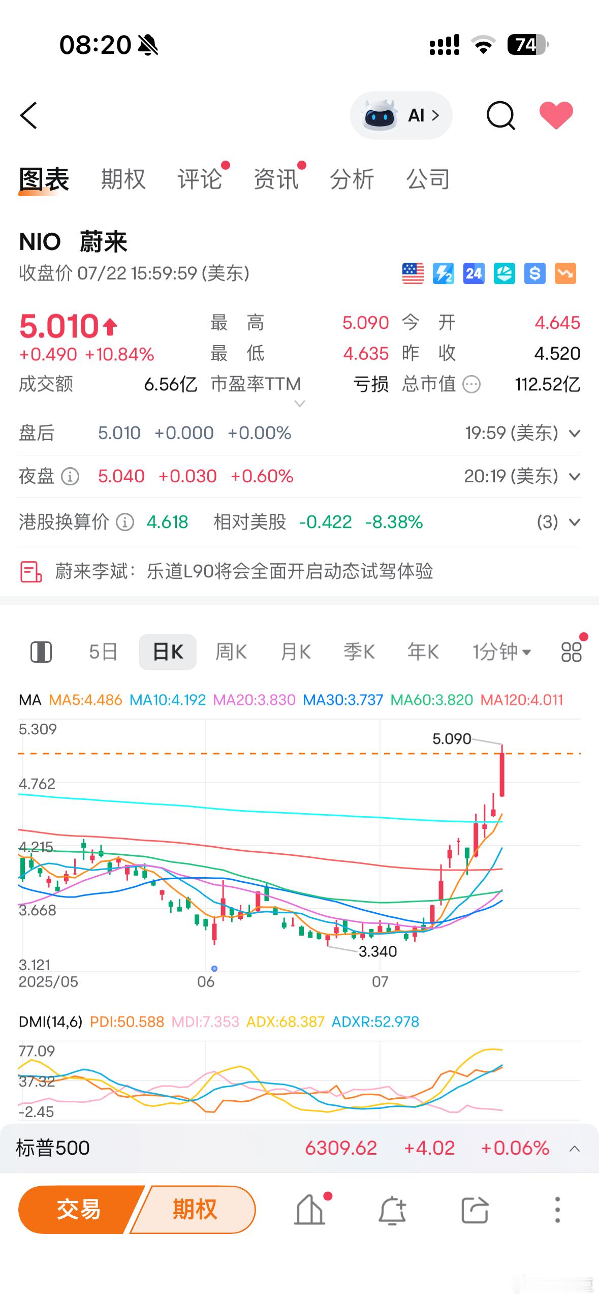 蔚来已经从3块涨到了5块 ​​​
