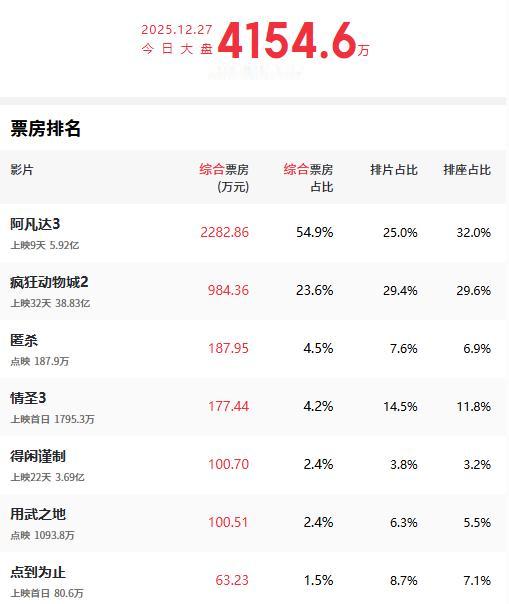 刚刚，我看了下实时排片，发现刚上映9天的《阿凡达3》周六的排片占比只有25%，而