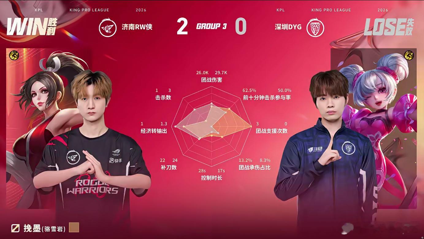 小俞艾琳决胜团四杀小俞艾琳全程发挥稳定，决胜团四杀高光收尾，RW拿下第二小局，拿