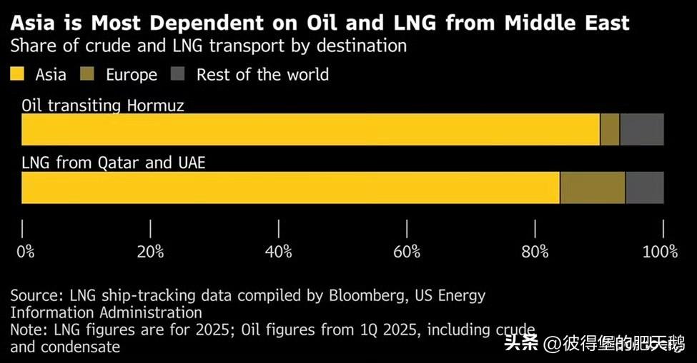 亚洲是中东石油和天然气流动最依赖的地区：
~90% 的通过霍尔木兹海峡运输的原油