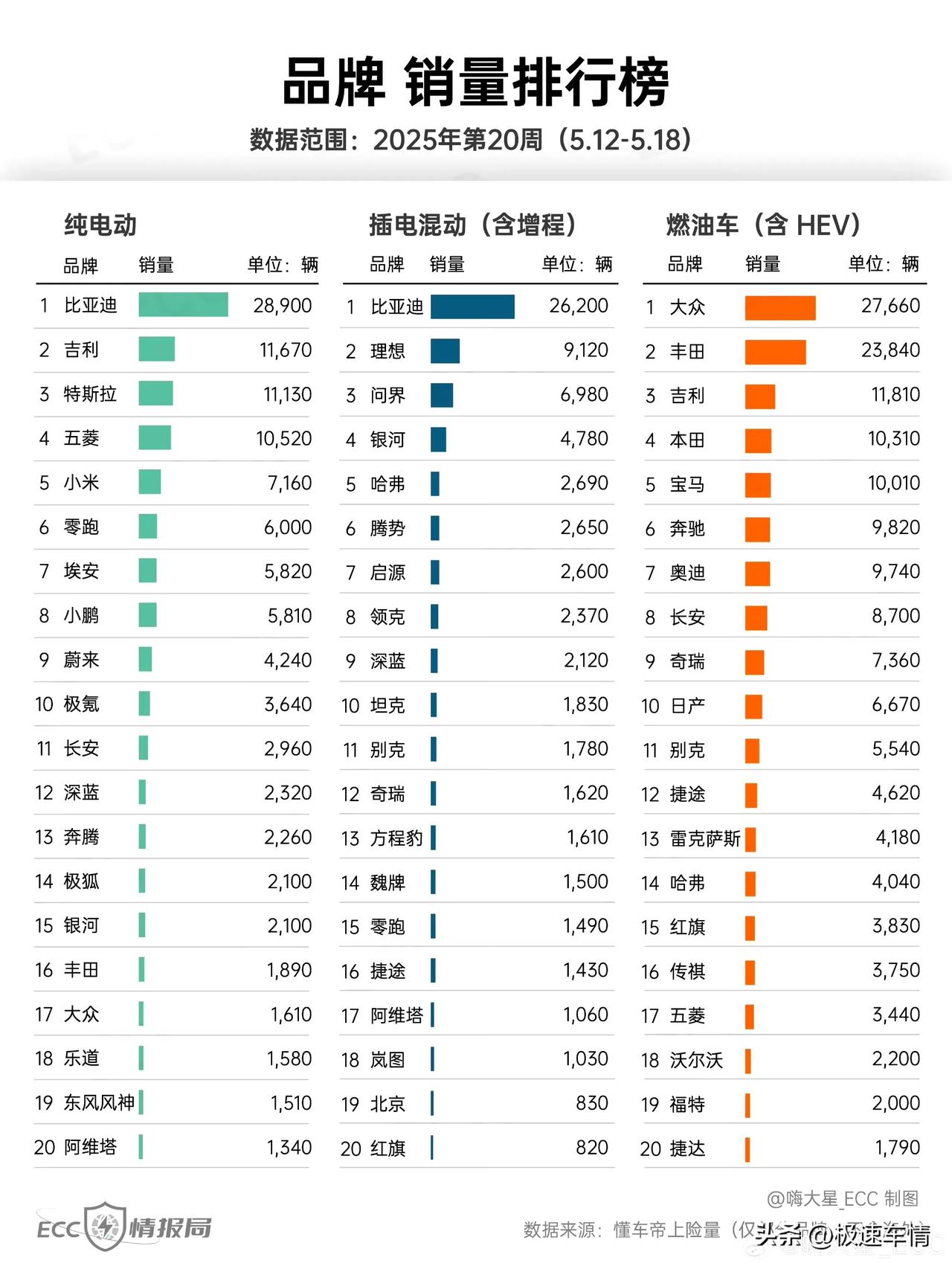 2025年20周（5.12-5.18）销量TOP 20：

- 品牌: 哈弗插混