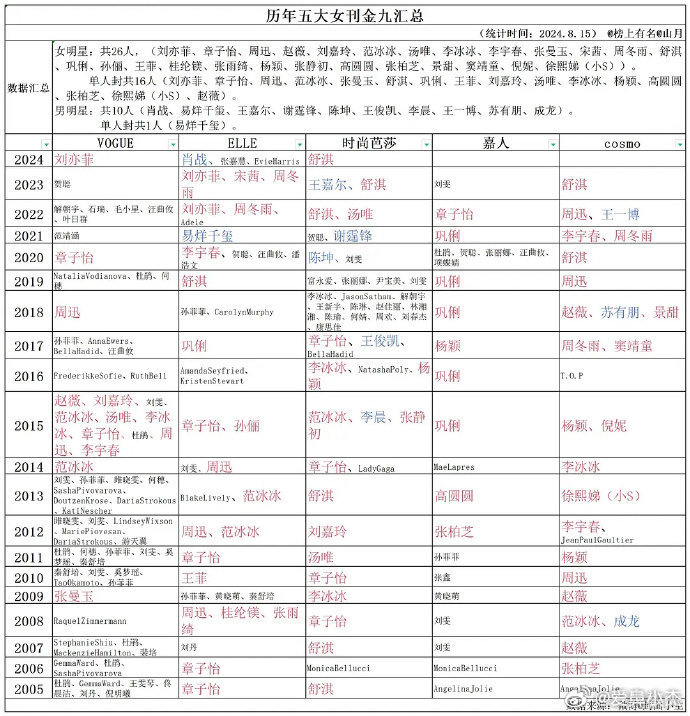 来看看真正的表格diss那些不敢放真正表格的人也抹去不了Angelababy20