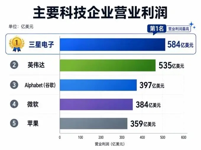 主要科技企业营业利润： 