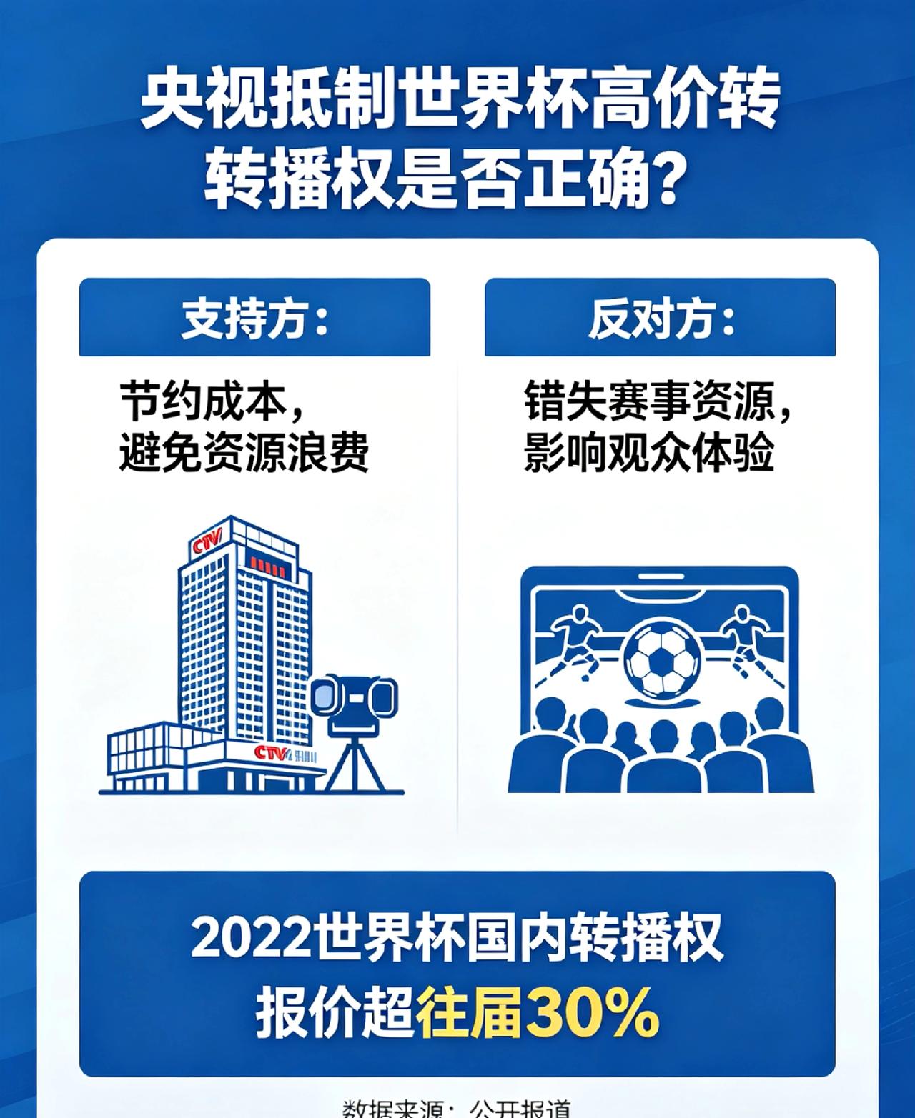 央视抵制世界杯高价转播权是否正确