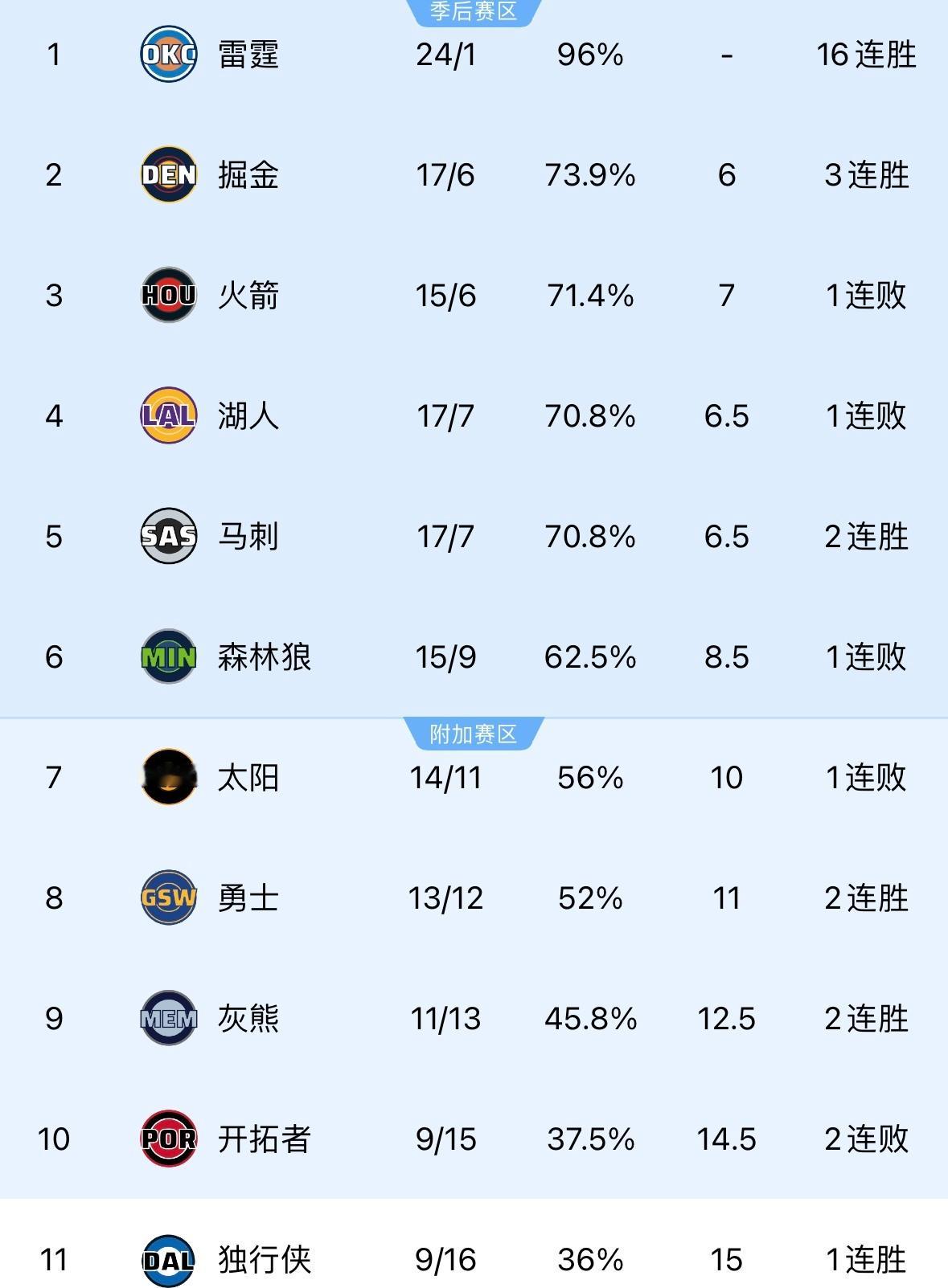 无缘杯赛半决赛，湖人跌落至西部第四。 