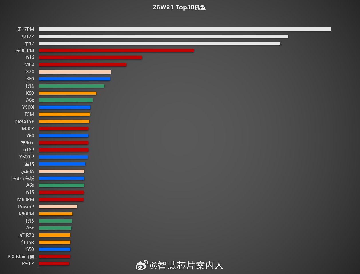 w23 top30。本周有好多新产品入榜，变化有点大。P X M包含典藏版和标准