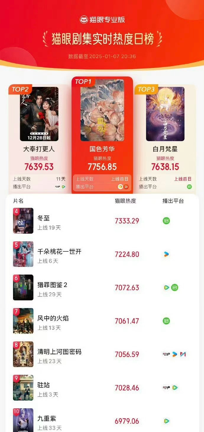 国色芳华开播20分钟猫眼热度登顶 《国色芳华》才开播20分钟猫眼热度就直接登顶了