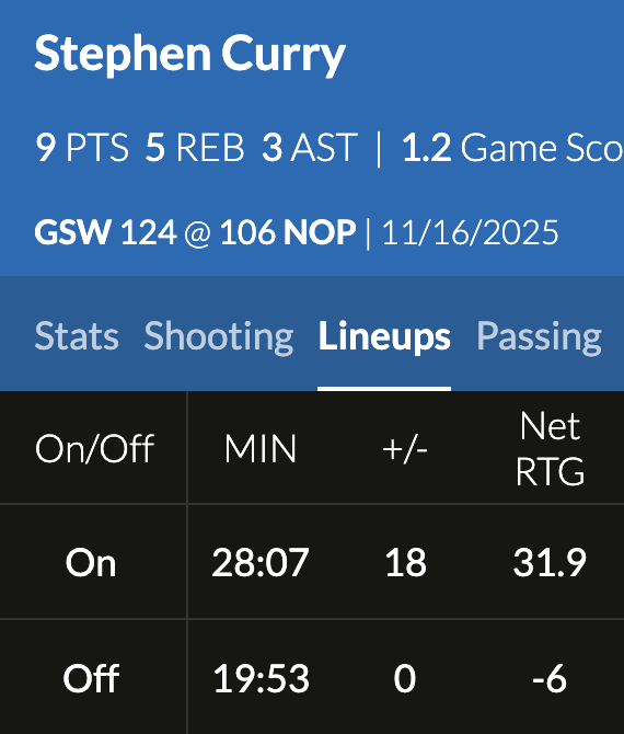 鹈鹕比赛没复盘，可聊的点不多，双方实力有差距。下图是库里在场和不在场的差距，库里