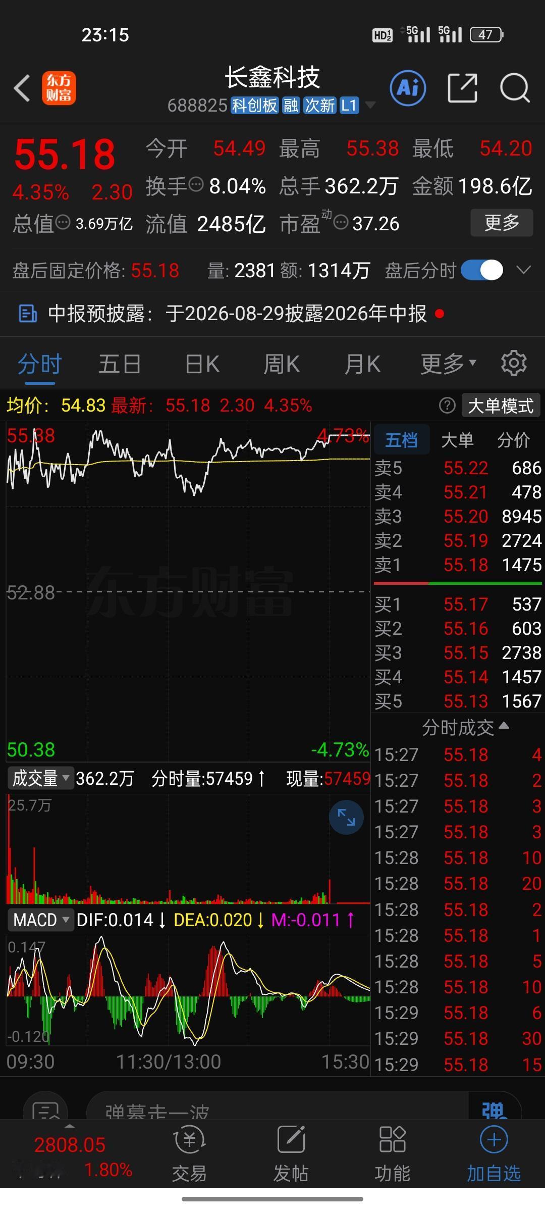 "长鑫科技目标价100元，市值超六万亿！"听到这话，你有什么感想。

你手里的长