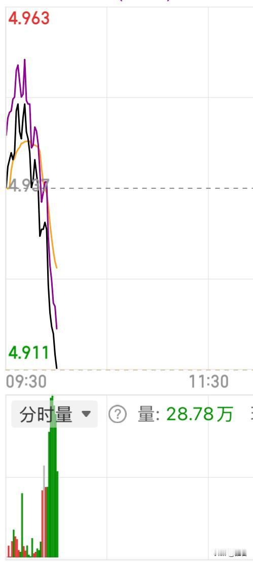 沪深300ETF继续放量出货中，大盘指数已经翻绿，三大指数集体由涨转跌。 

大