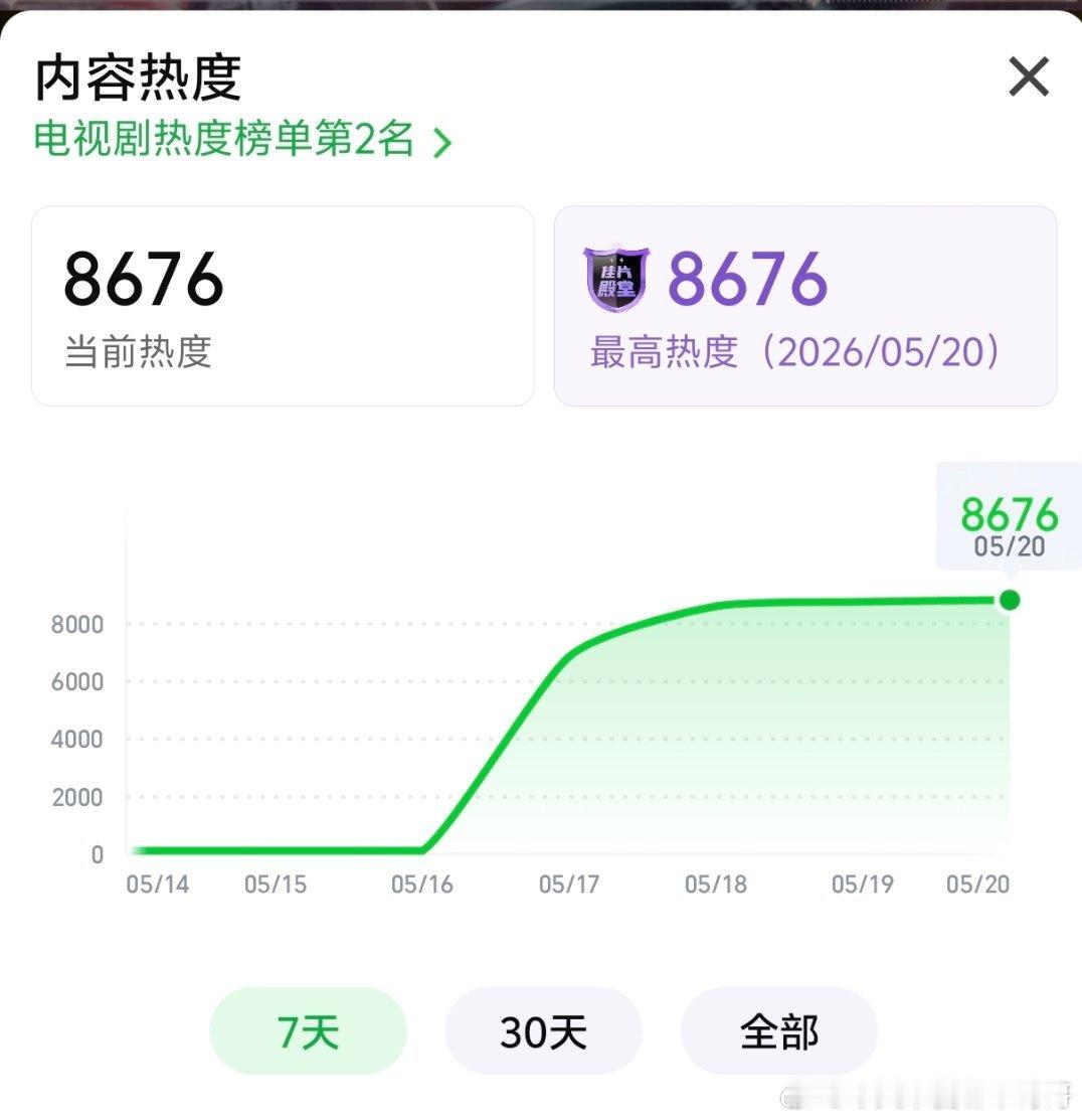 家业热度增长变慢了，但感觉这周破9000应该问题不大 