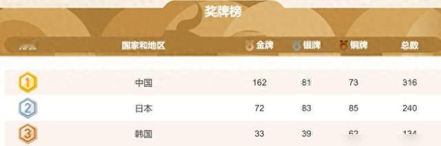 中国队名古屋亚运162金领跑，十二连冠挺进历史第二