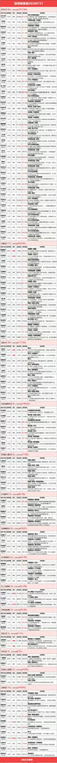 盘面深 V 反转！7月21日涨停复盘，科创50大涨 10.73%，半导体产业链爆