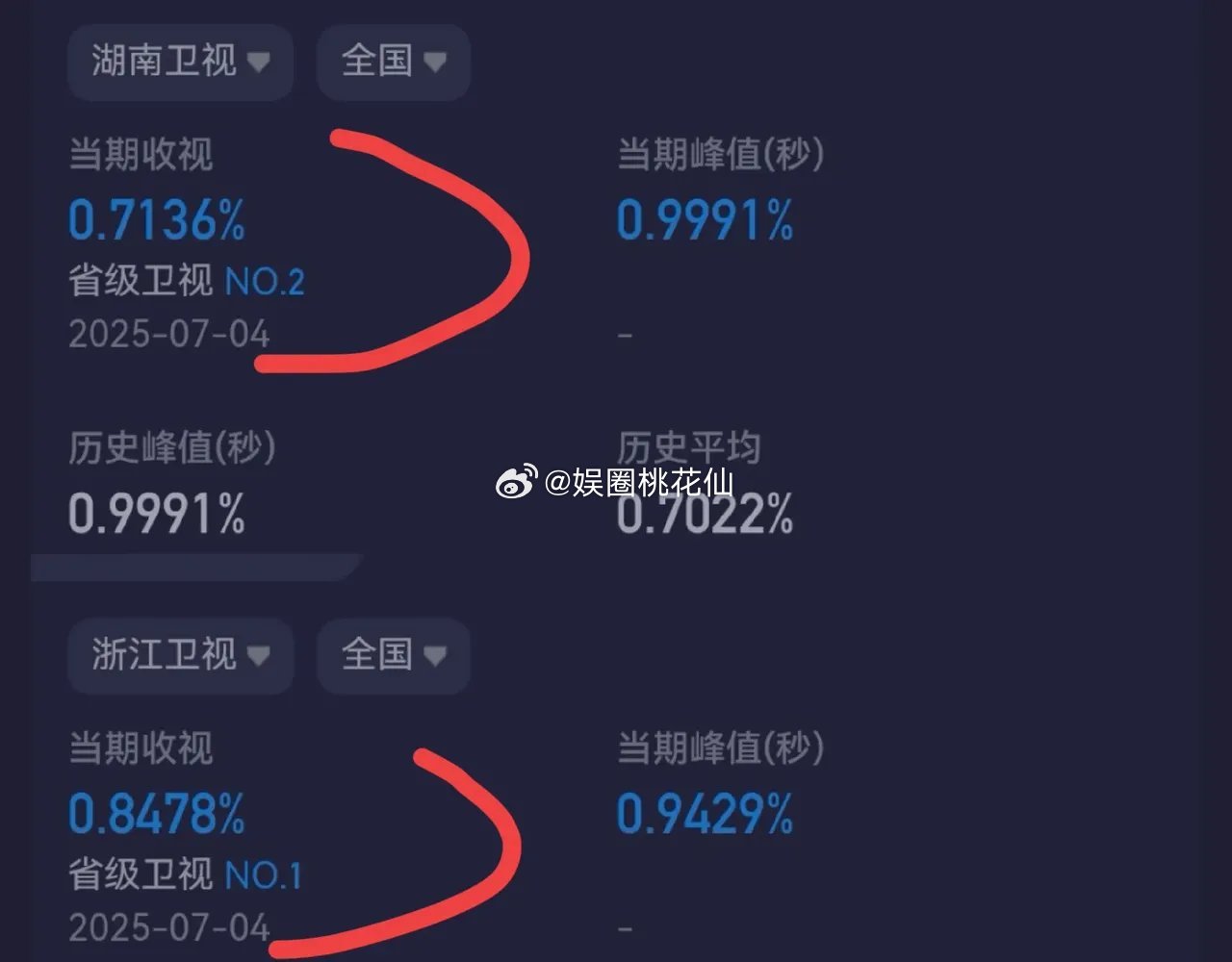 《歌手2025》收视率居然输给了《跑男》虽然巅峰0.99%高于“跑男”的0.94