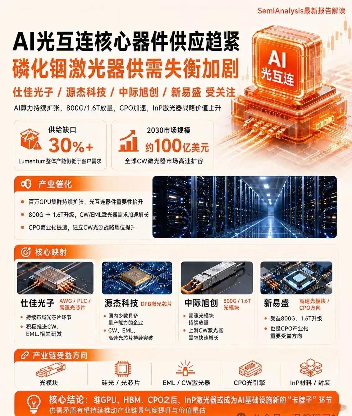 AI光互连核心器件供应趋紧，磷化铟激光器供需失衡加剧闪迪业绩