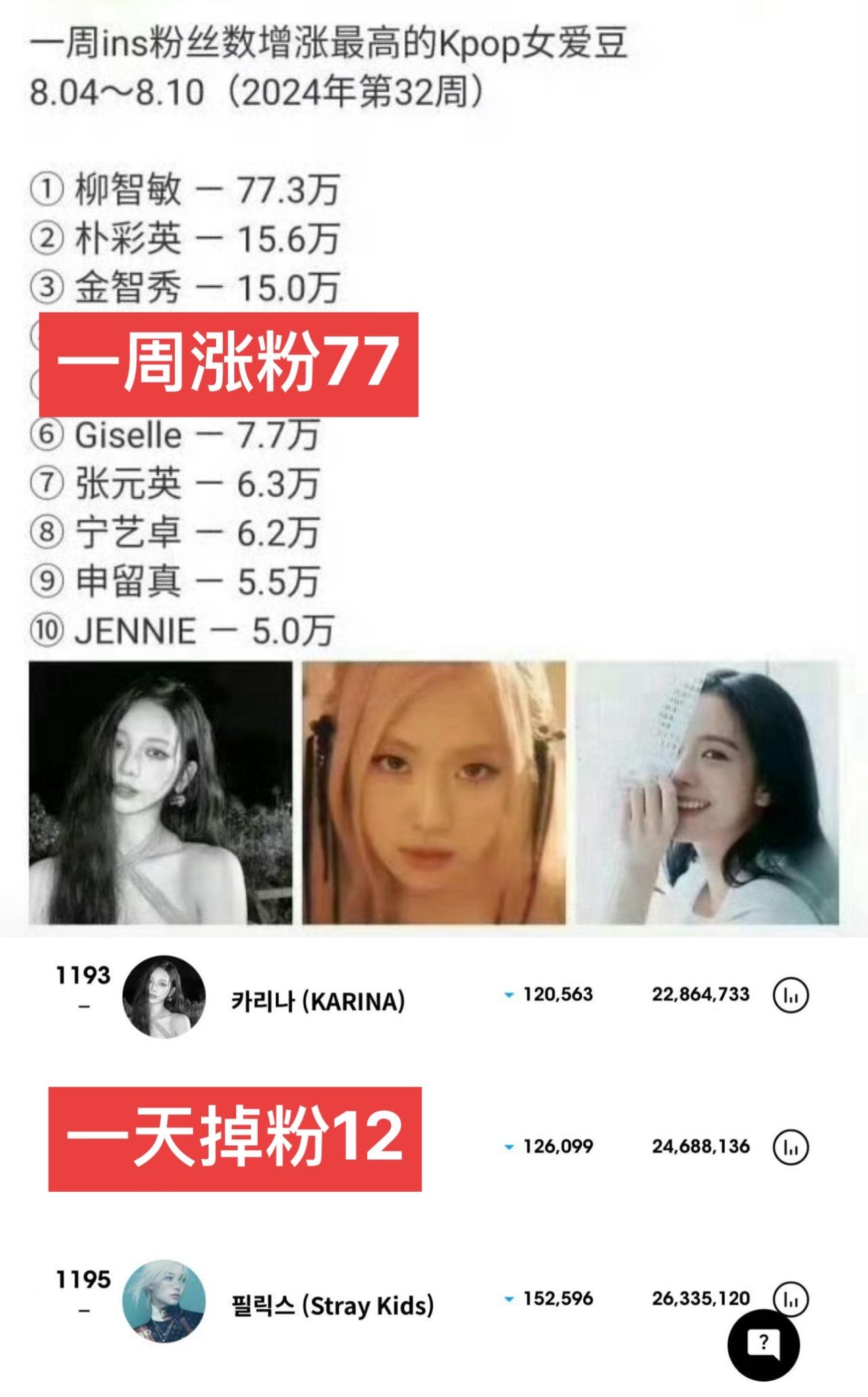 期待柳智敏再次突破2300🕸️粉丝