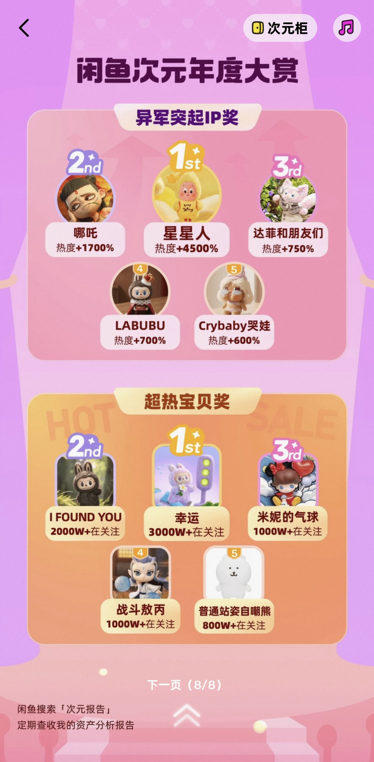 闲鱼次元年度报告发布：二次元用户突破1.6亿，“LABUBU幸运”登顶年度超热宝贝