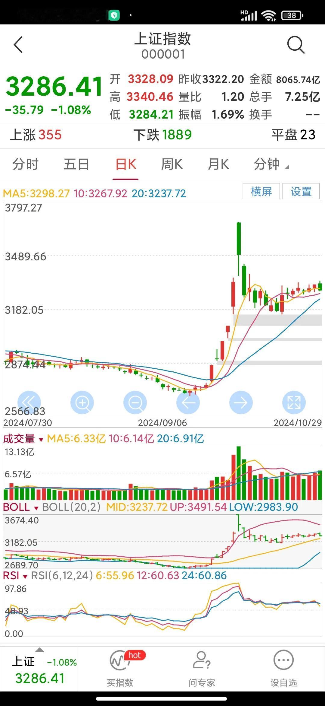 看到今天的大盘调整，你害怕了吗？
今天大盘放量下跌，尤其是临近午盘时有一波急杀，