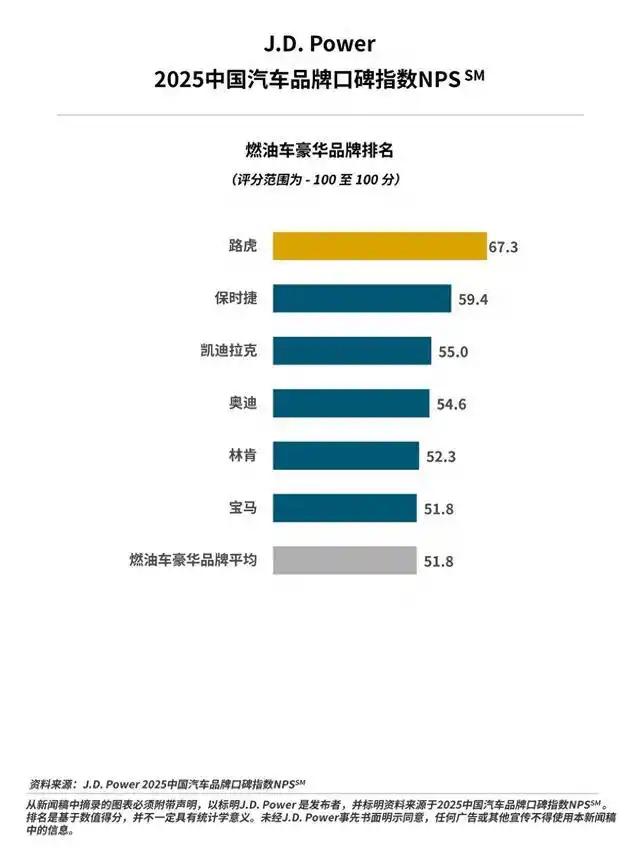 【J.D. Power 中国发布 2025 年中国品牌声誉指数：多数中国汽车品牌