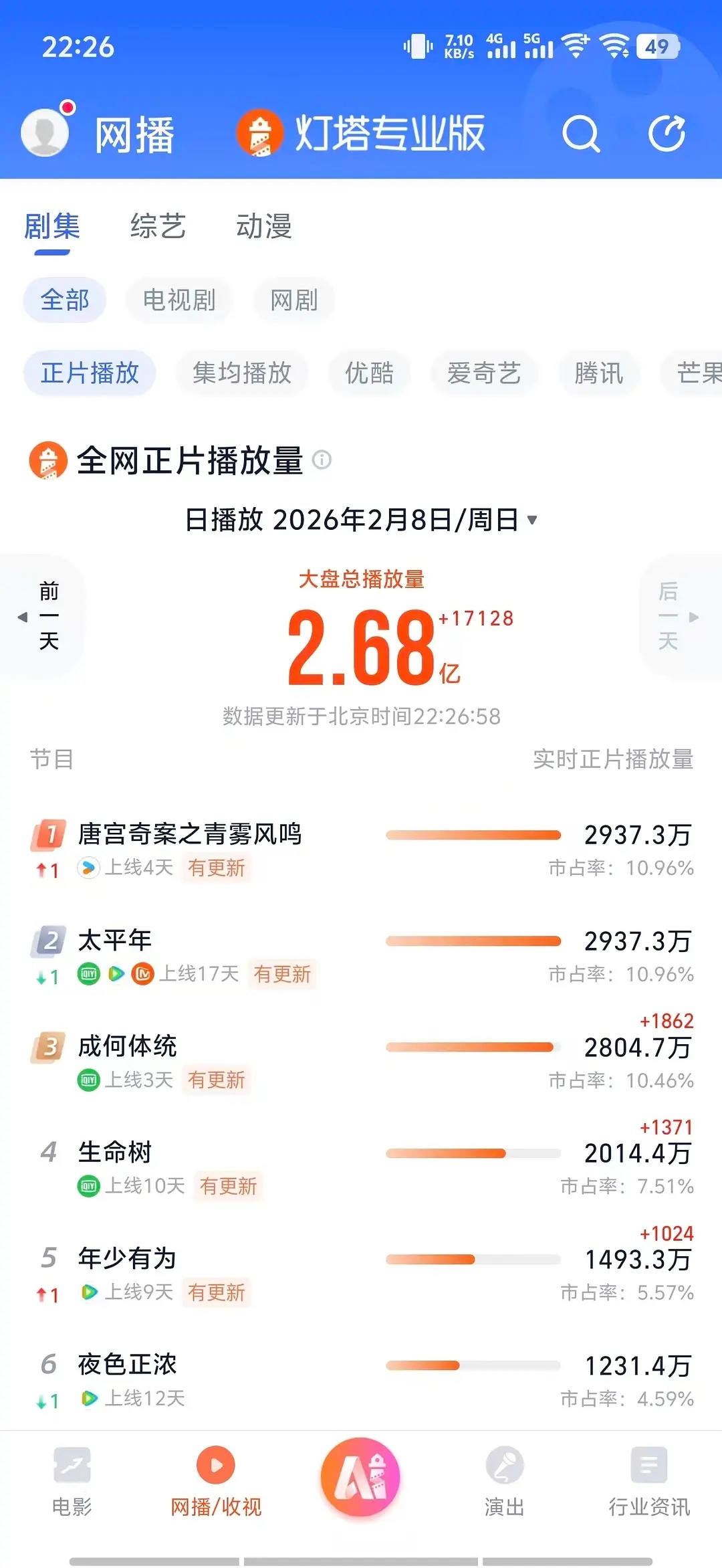 唐宫奇案播出第四天灯塔已登顶！ 