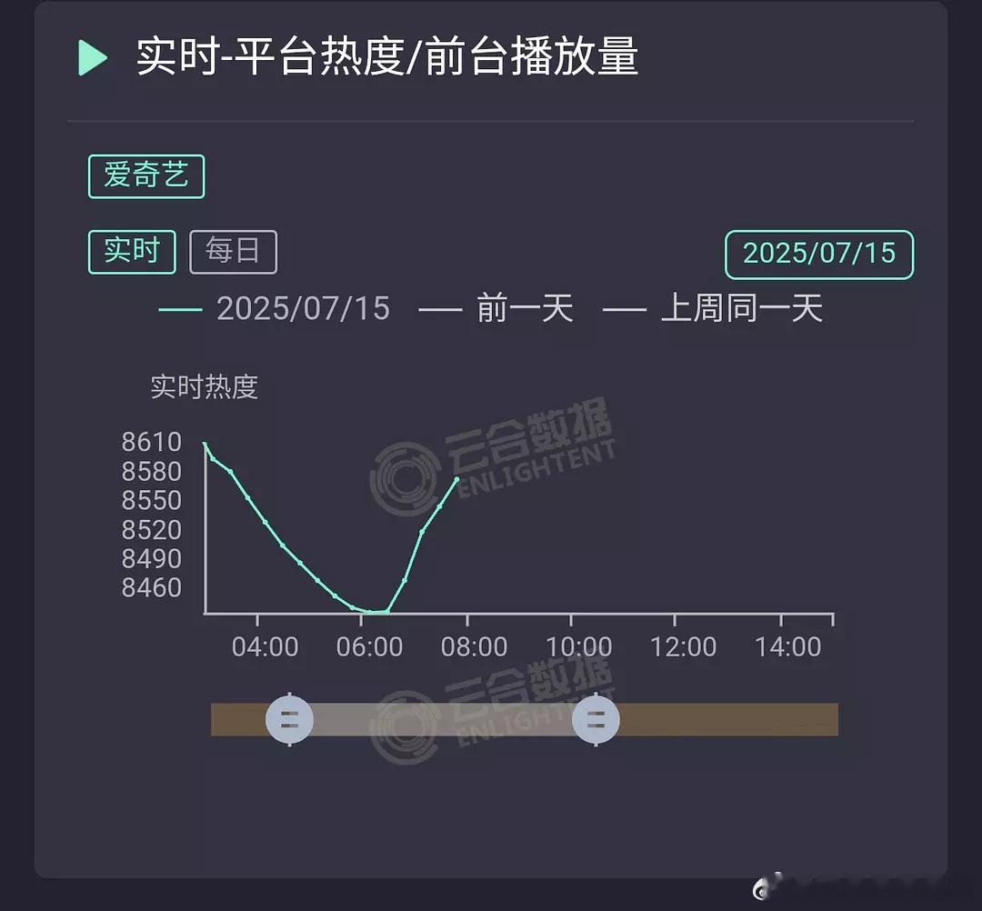 《朝雪录》的观众都是一大早爬起来看剧吗？早上6点，这曲线也太陡峭了吧！ ​​​
