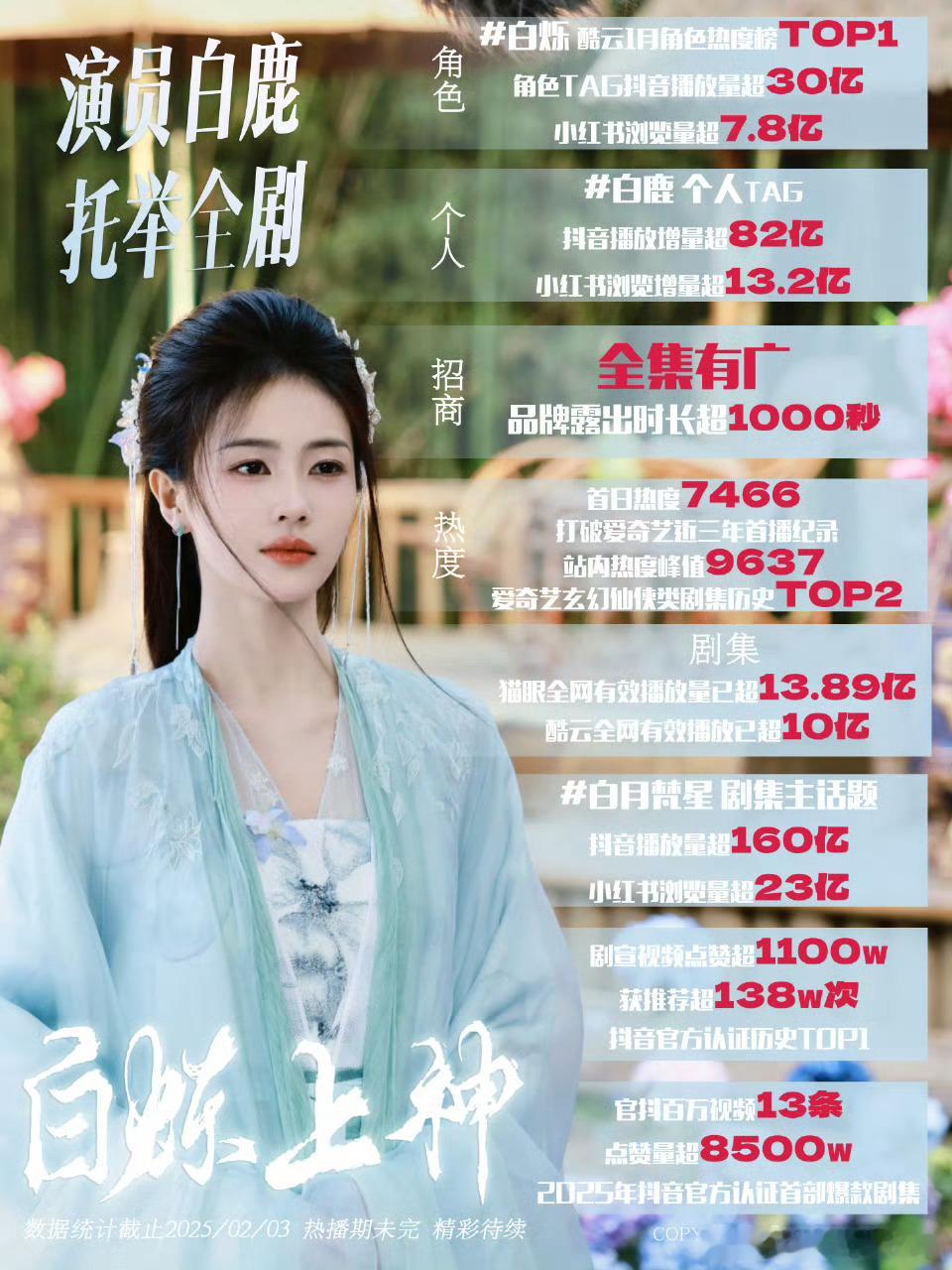 白鹿的实绩图和演技高光，有古灵精怪的，有哭到心碎的。演员白鹿啊，继续走你的巅峰吧