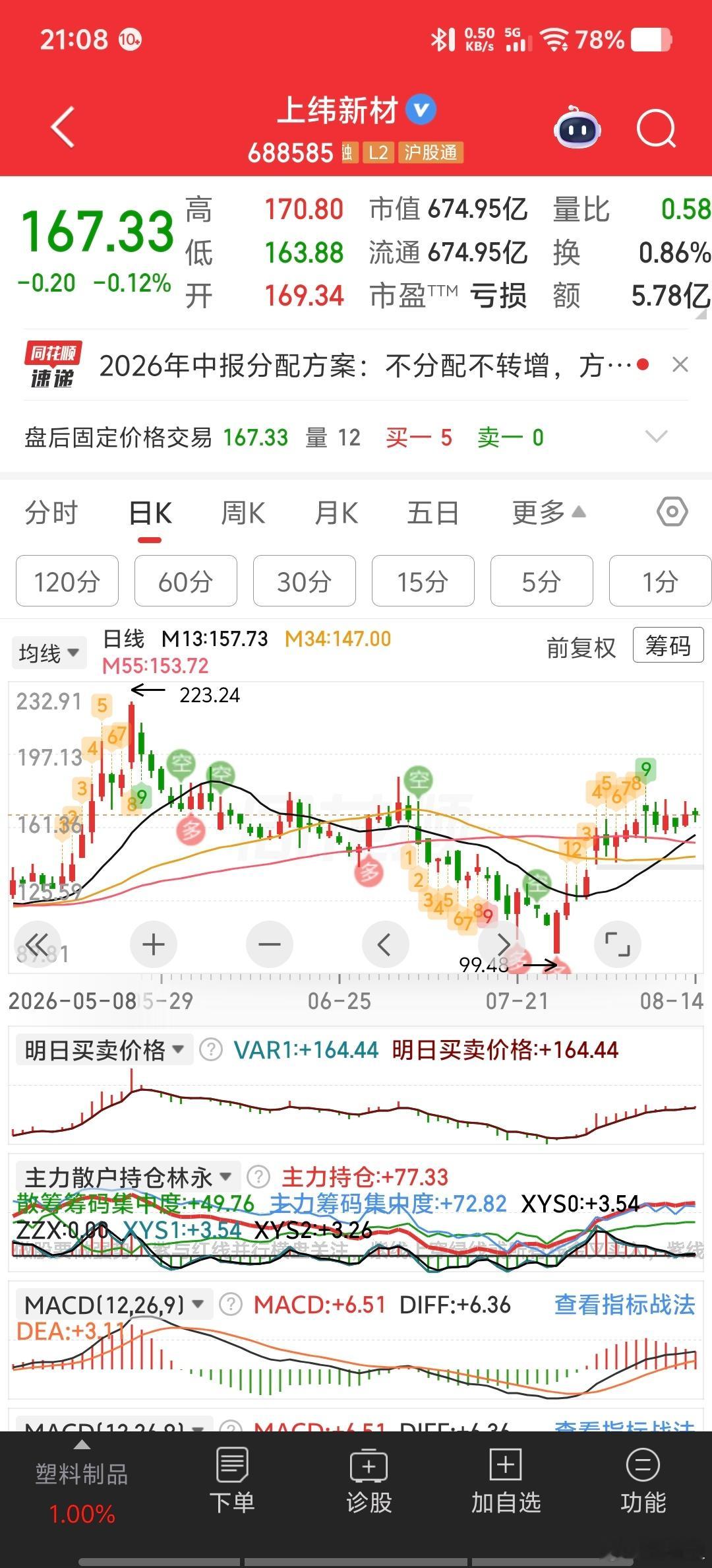 上纬新材半年报：营收8.03亿，微增2.42%；净亏损1.67亿，上年同期盈利2