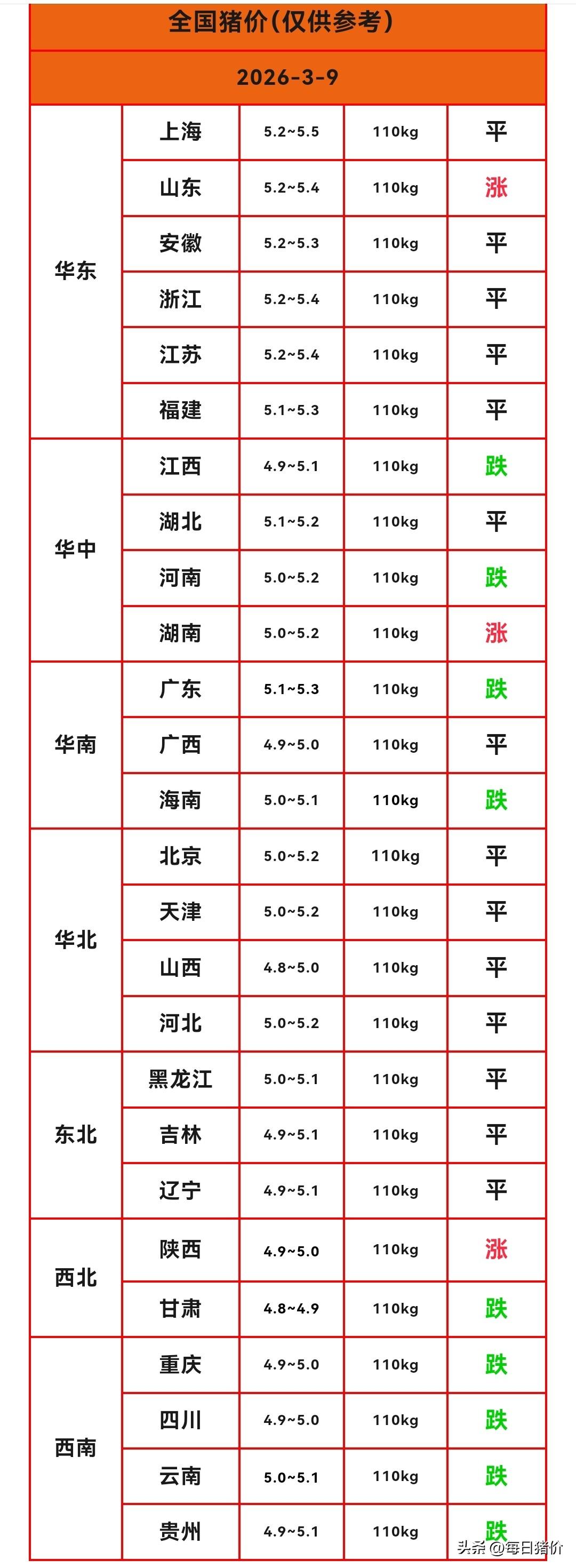 明天（2026.3.9）猪价有好消息，虽然继续下跌，但部分省份猪价飘红上涨，猪价
