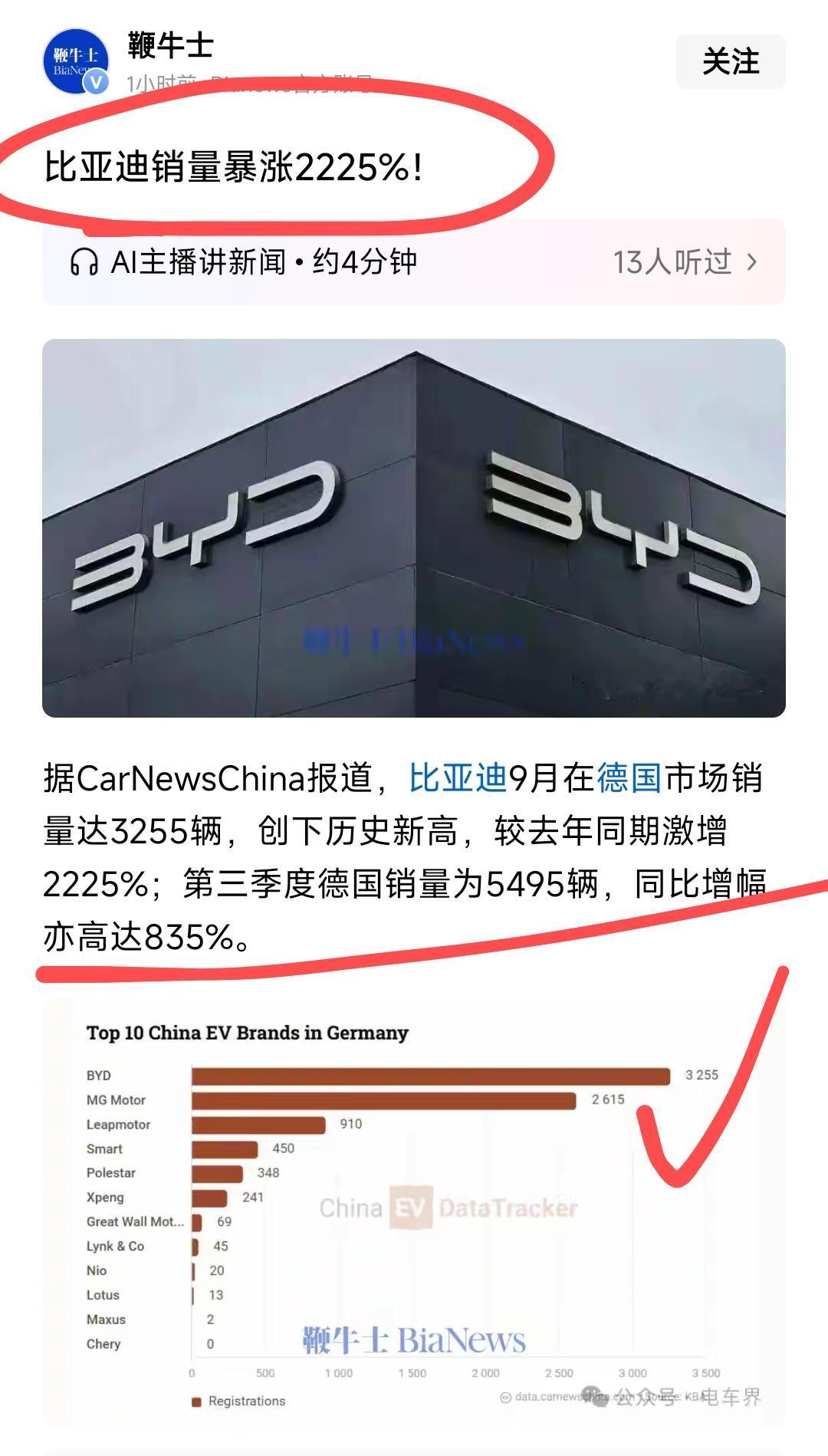 比亚迪的海外销量增长这么猛的吗？不止国内遥遥领先，海外也是遥遥领先。国内市场今年