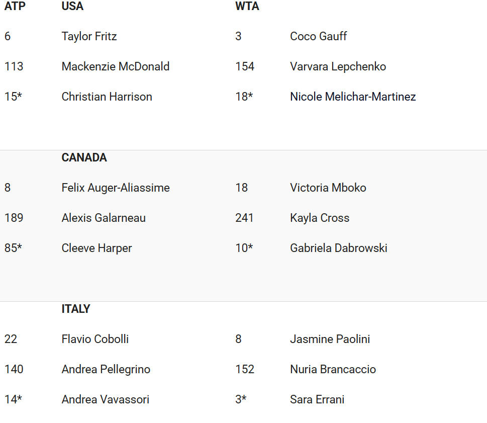 2026联合杯名单出炉，中国队依靠张之臻和朱琳的保护排名入围~一共18支队伍参赛