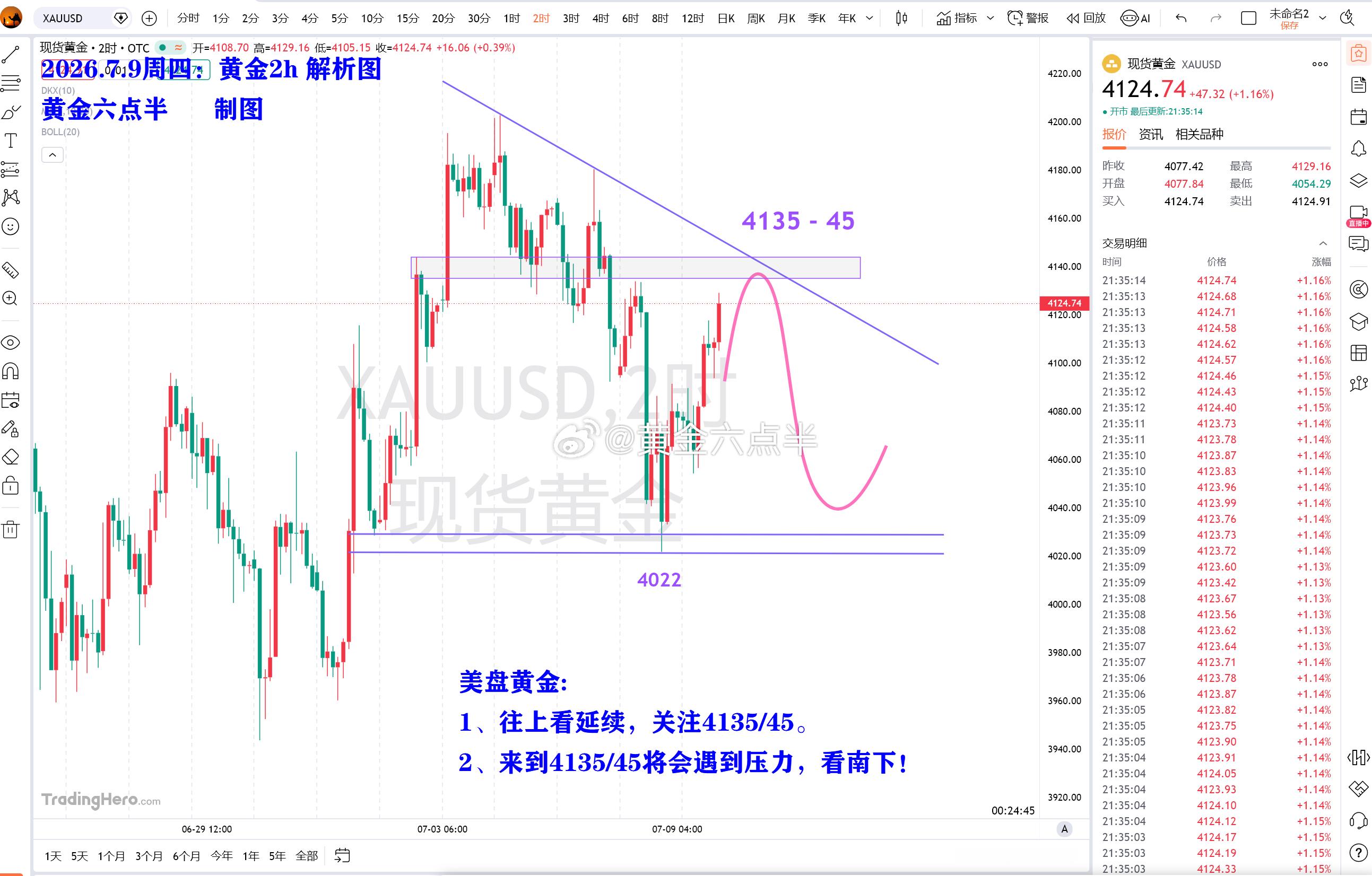 黄金 ：美盘短线思路。 
