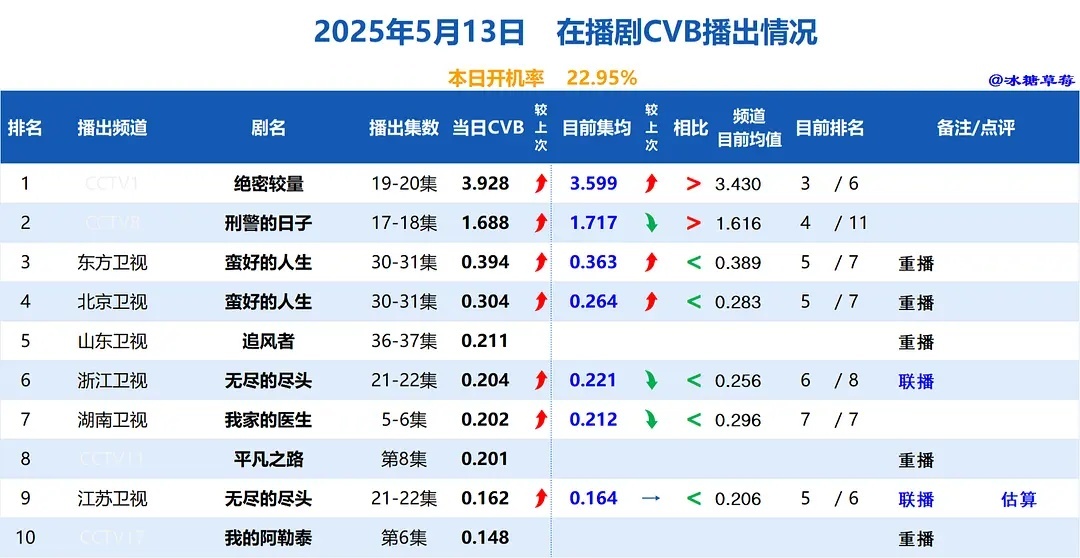 影视剧数据每日播报 20250514 ​​​