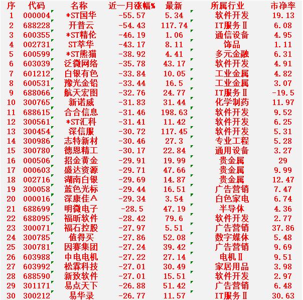 近一个月，整个市场“跌幅最大”的30名单

ST国华：近一月跌幅 -55.57%
