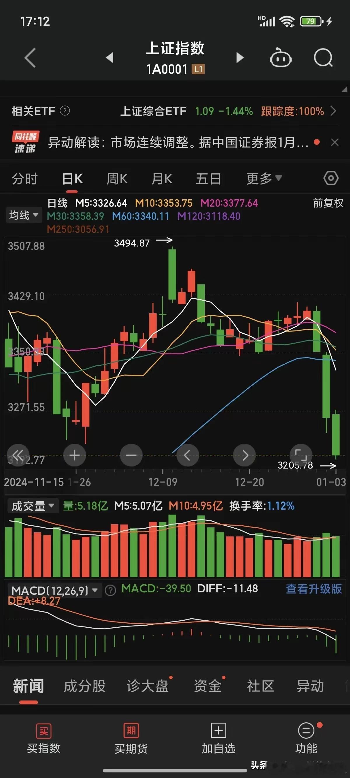 A股依然还是熟悉的配方熟悉的味道！连续三天大跌，从年尾最高3413跌到今天最低3