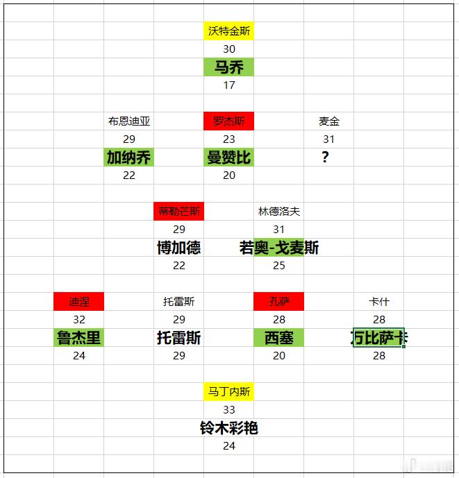 阿斯顿维拉 昨天分析了维拉的夏窗运作 【网页链接】今天每日电讯报文章表达了类似的