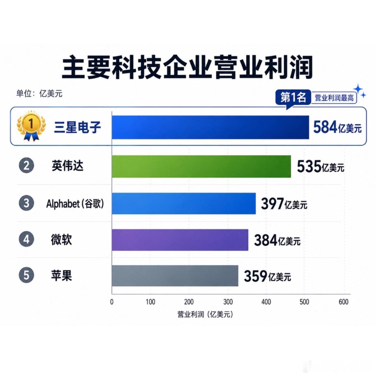 我靠，三星真是赢麻了，三星Q2季度财报显示，销售额达171万亿韩元（同比增长12
