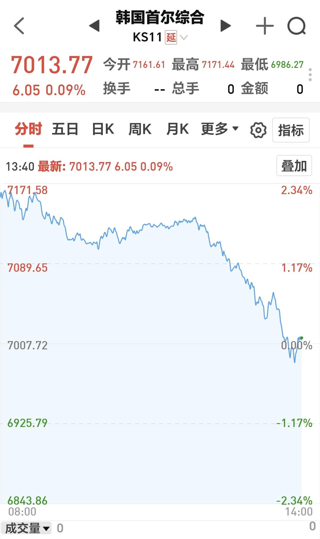 基金：市场指数冲高回落，什么时候看多做多
韩国市场今天是高开低走，刚才盘中一度翻