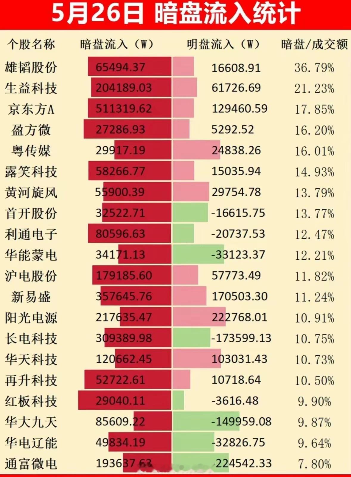 这个图5月26日部分个股暗盘资金流入数据显示，雄韬股份、生益科技、京东方A等多只