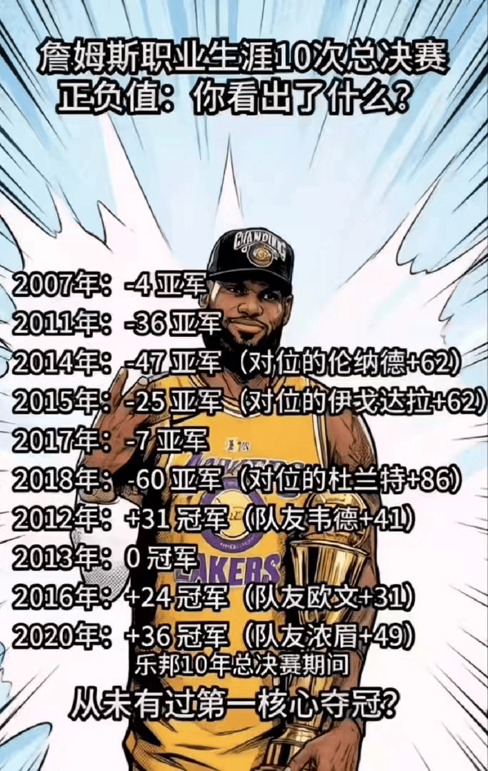 詹姆斯历届总决赛正负值一览，2007年对位的是帕克。 