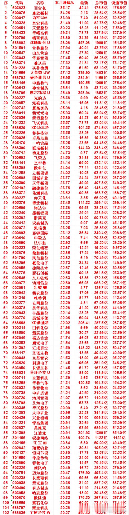 九月以来，整个市场“跌幅最大”的名单：百合花：本月涨幅 -35.17%，总市值 