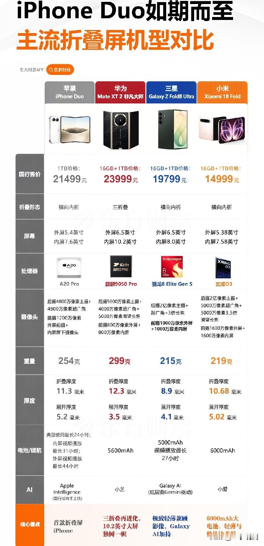 华为Mate XT2开售秒罄，苹果iPhone Duo入局，折叠屏这个品类突然热