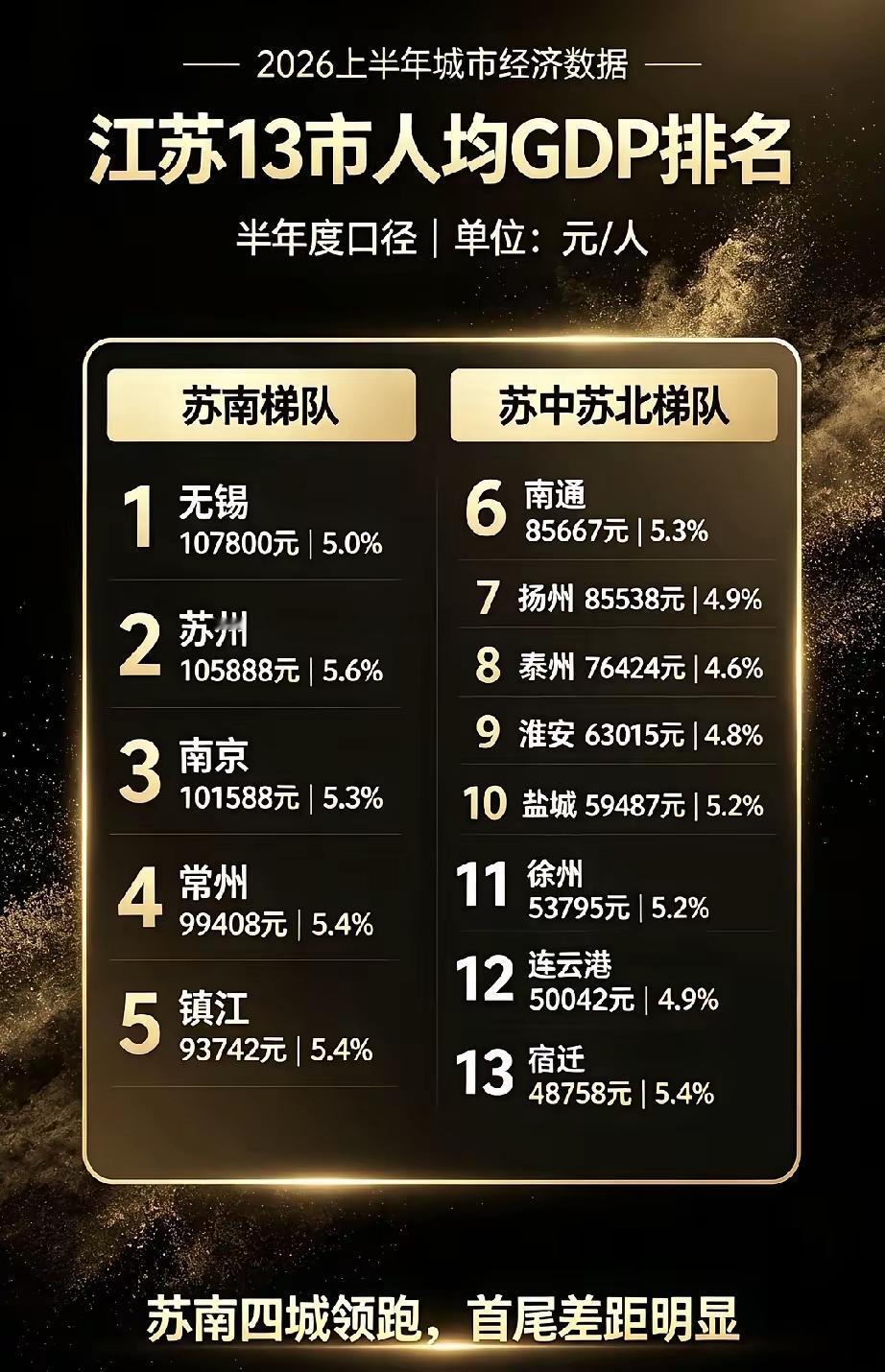 财经 新锐领航权益升级 老徐今年上半年人均GDP依旧排在第11，和人均收入的排名