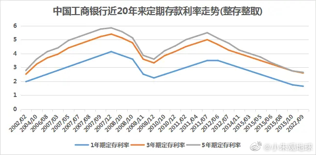 十年前在PICC买了个“理财”险，今天到期算下来年利率只有2.68%，我可真是个